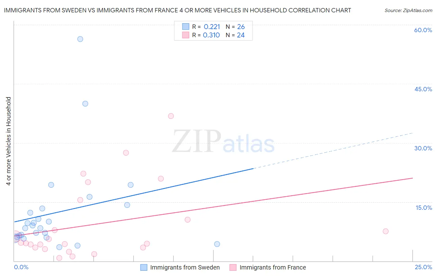 Immigrants from Sweden vs Immigrants from France 4 or more Vehicles in Household