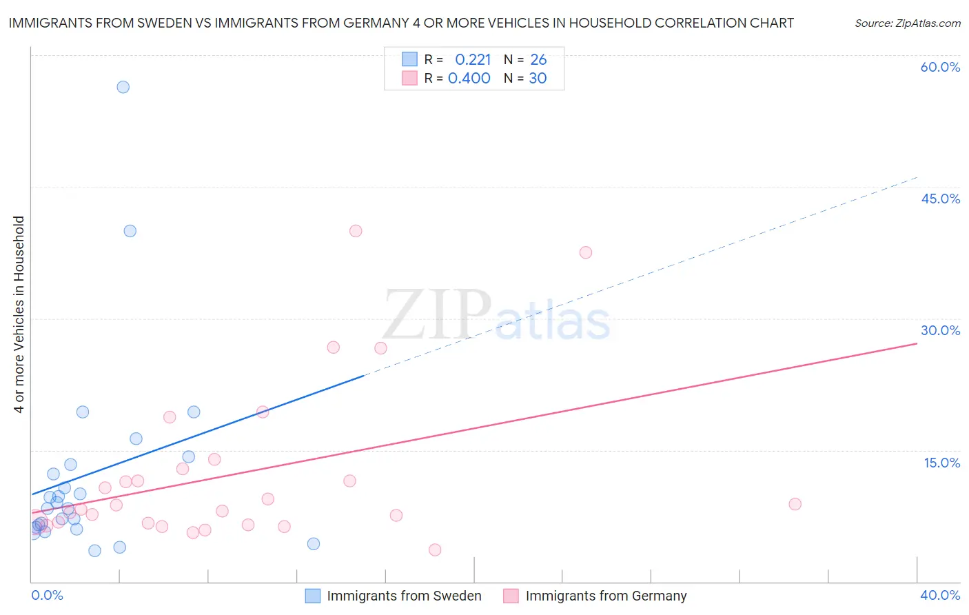 Immigrants from Sweden vs Immigrants from Germany 4 or more Vehicles in Household