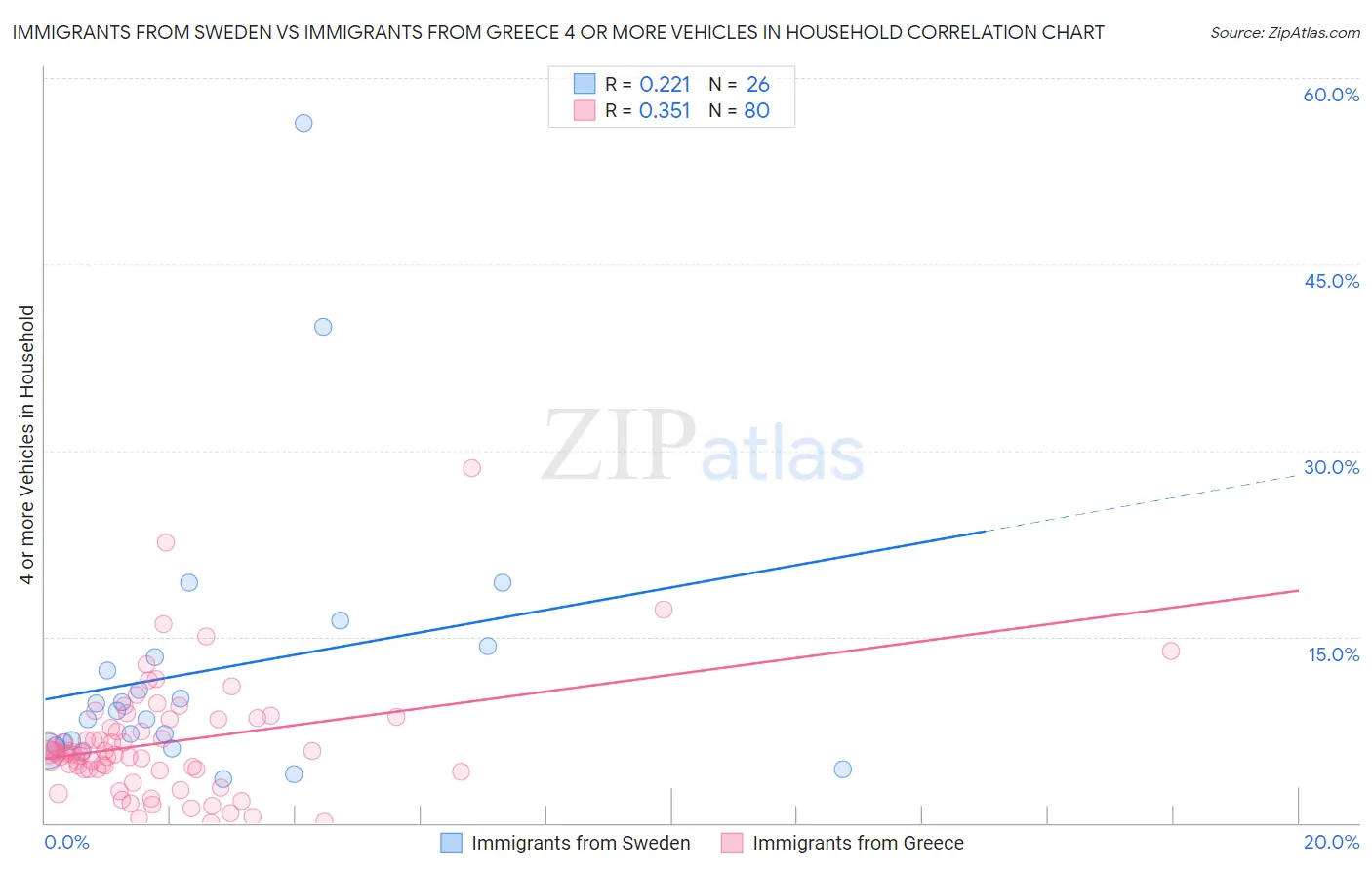 Immigrants from Sweden vs Immigrants from Greece 4 or more Vehicles in Household