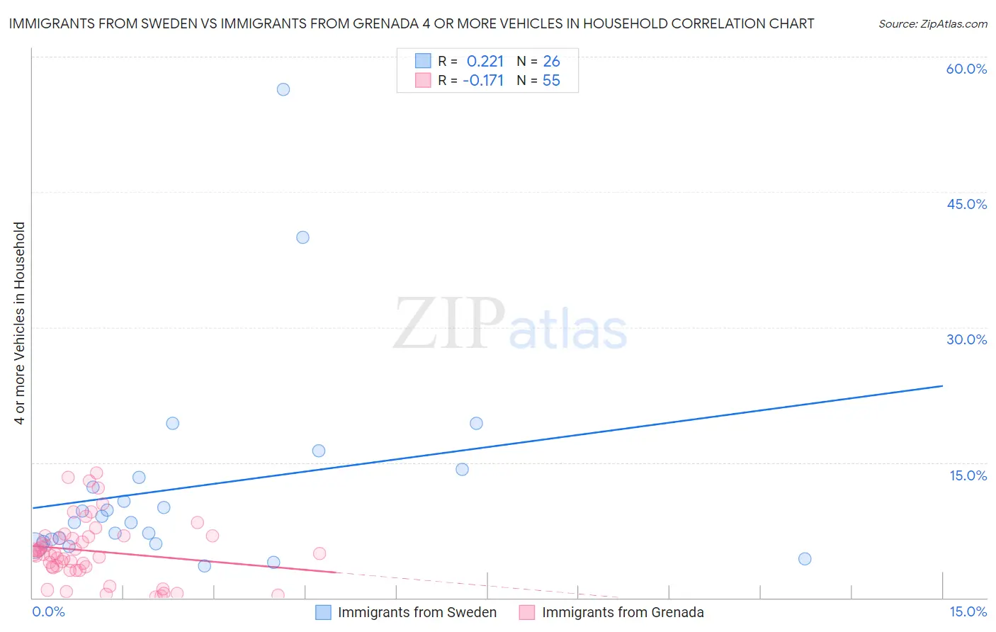 Immigrants from Sweden vs Immigrants from Grenada 4 or more Vehicles in Household
