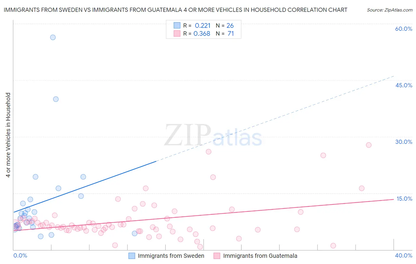 Immigrants from Sweden vs Immigrants from Guatemala 4 or more Vehicles in Household