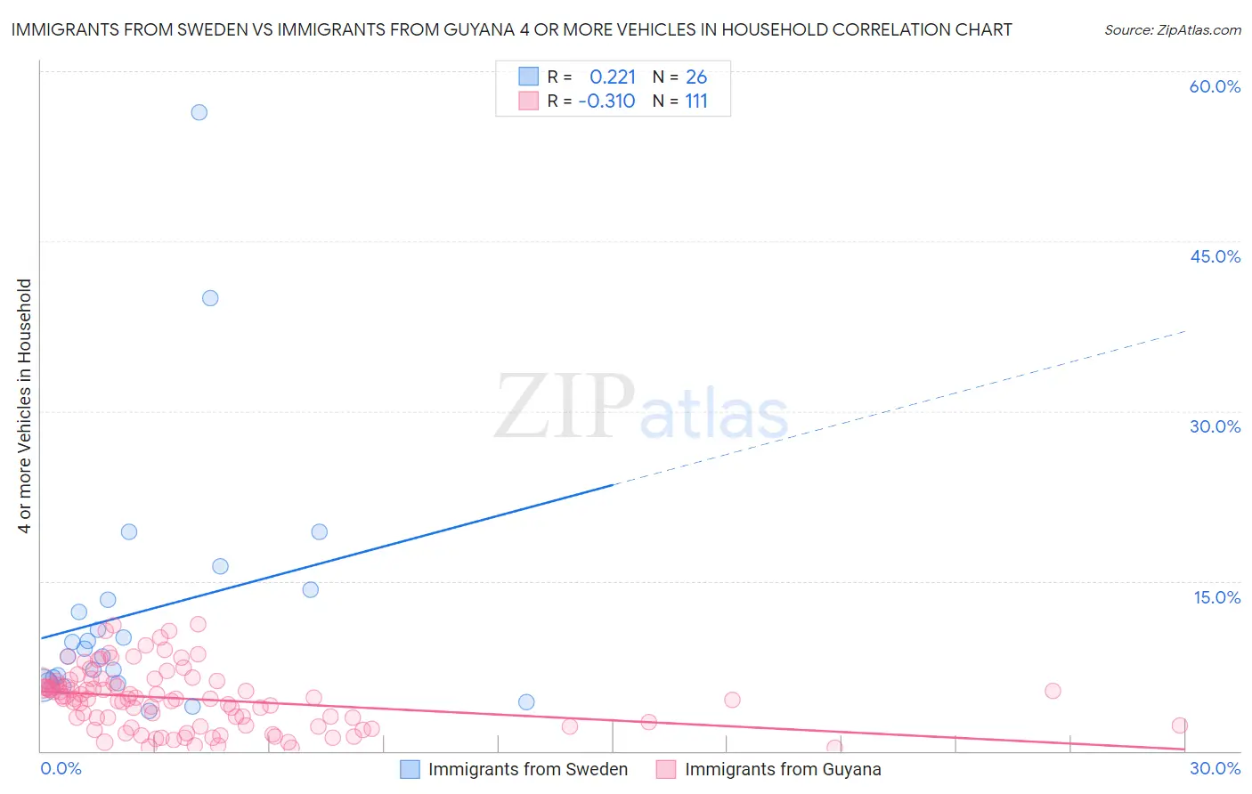 Immigrants from Sweden vs Immigrants from Guyana 4 or more Vehicles in Household