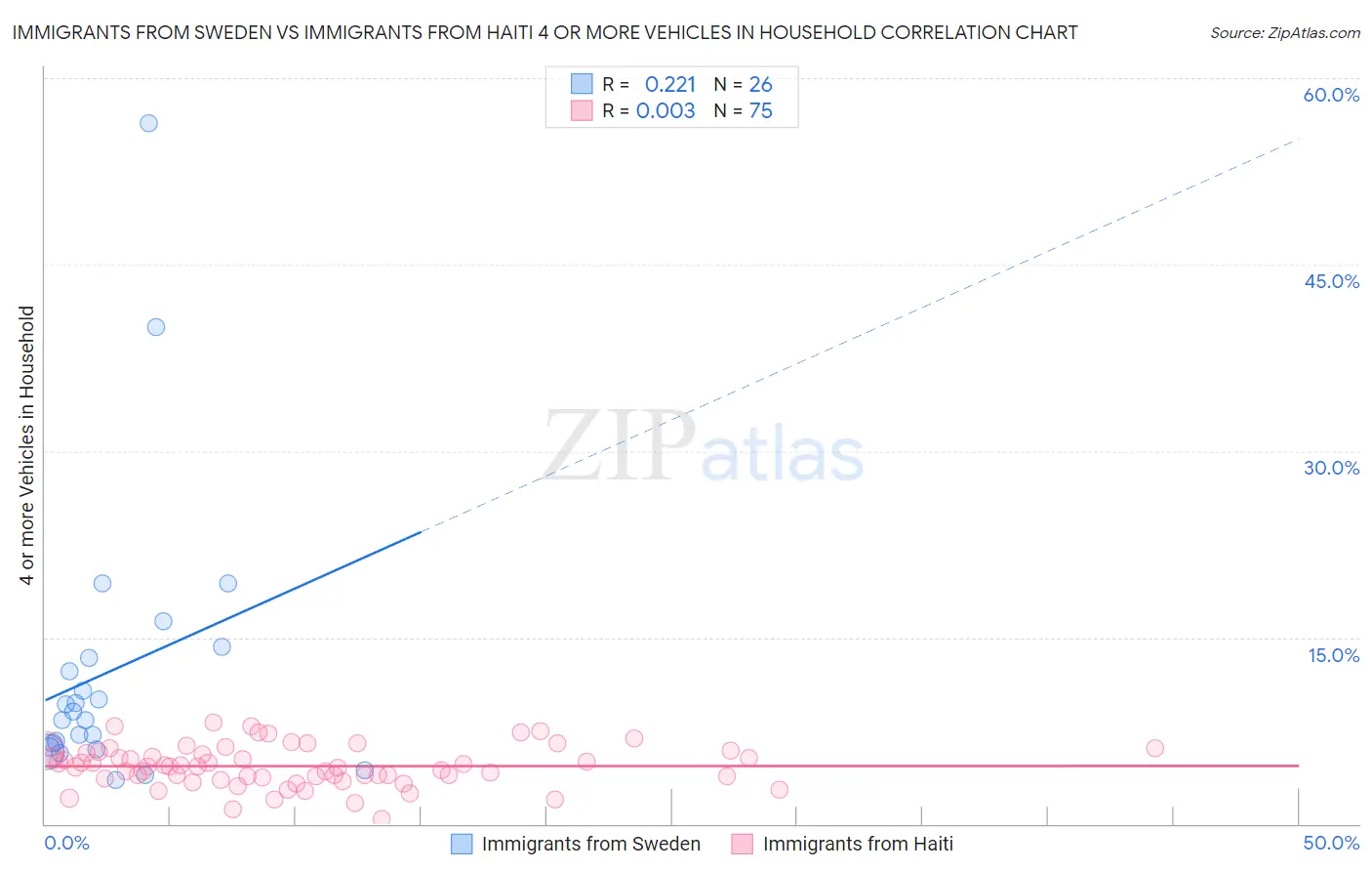 Immigrants from Sweden vs Immigrants from Haiti 4 or more Vehicles in Household