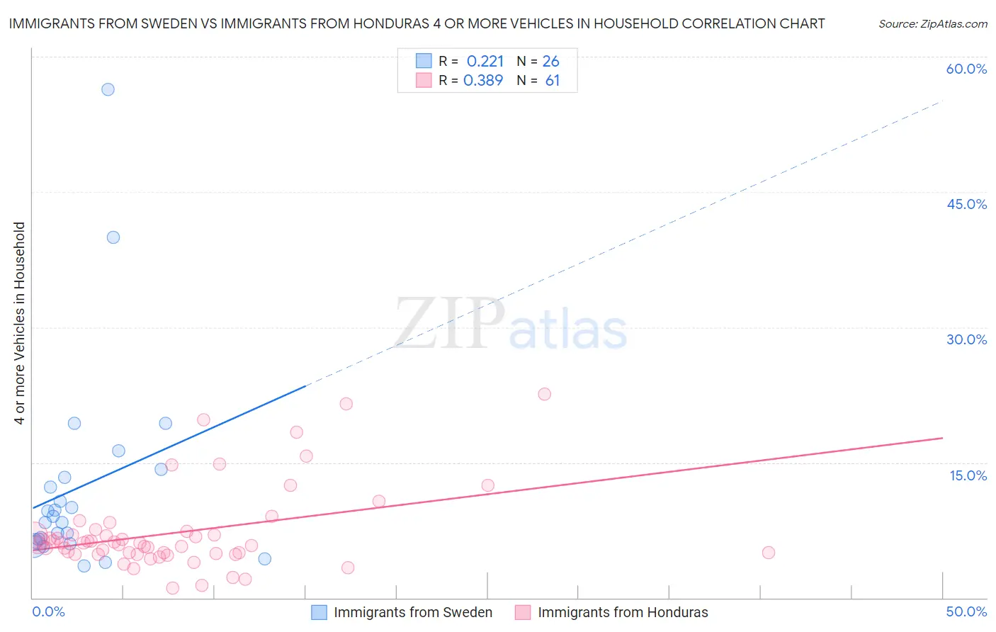 Immigrants from Sweden vs Immigrants from Honduras 4 or more Vehicles in Household