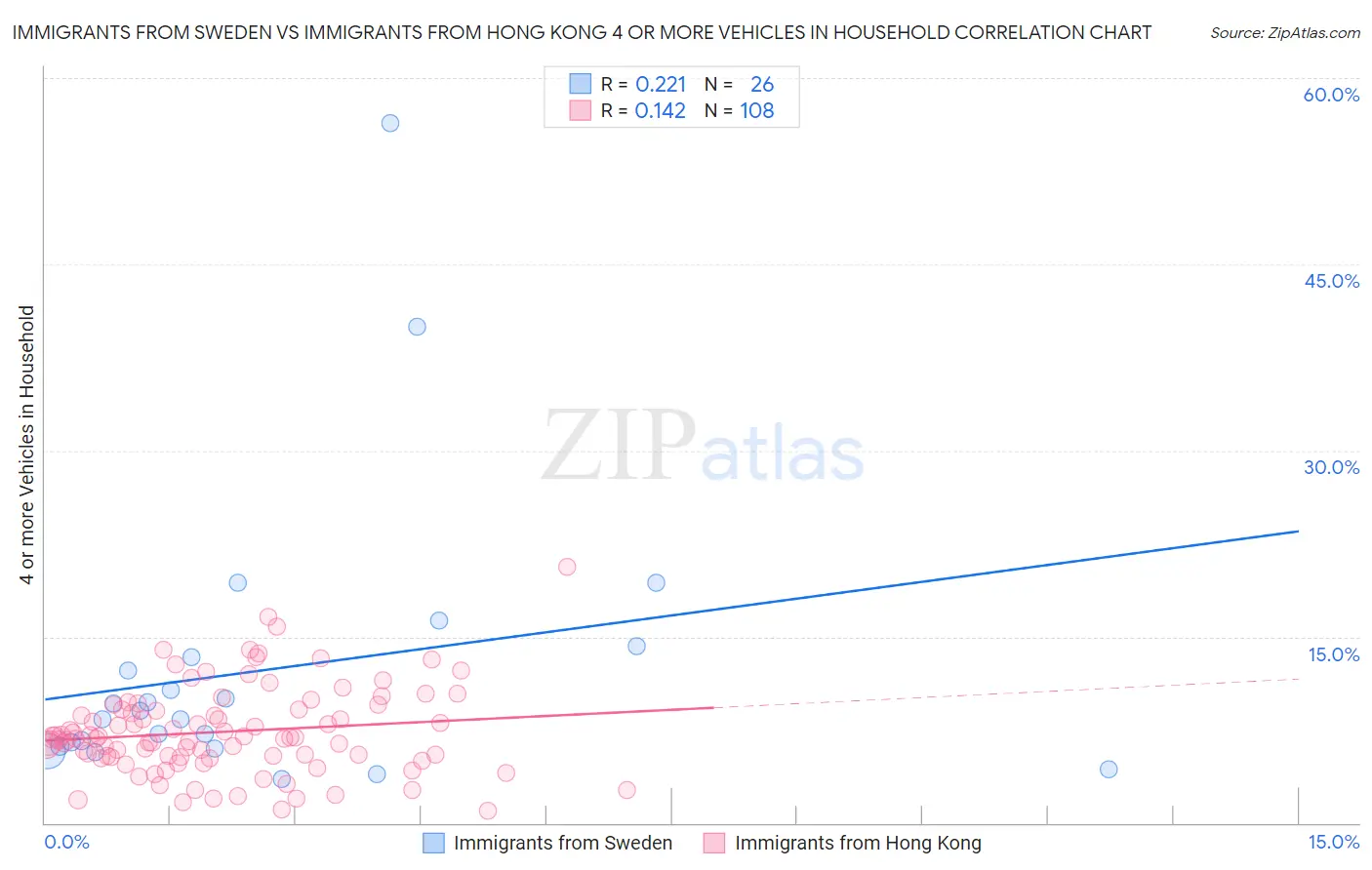 Immigrants from Sweden vs Immigrants from Hong Kong 4 or more Vehicles in Household