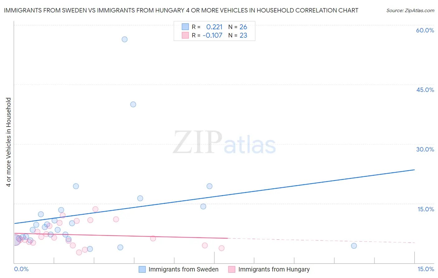 Immigrants from Sweden vs Immigrants from Hungary 4 or more Vehicles in Household