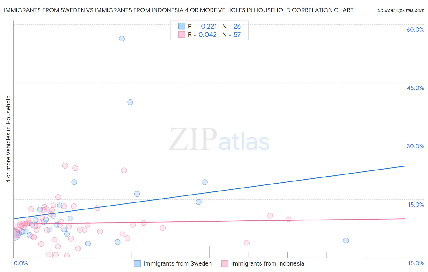 Immigrants from Sweden vs Immigrants from Indonesia 4 or more Vehicles in Household