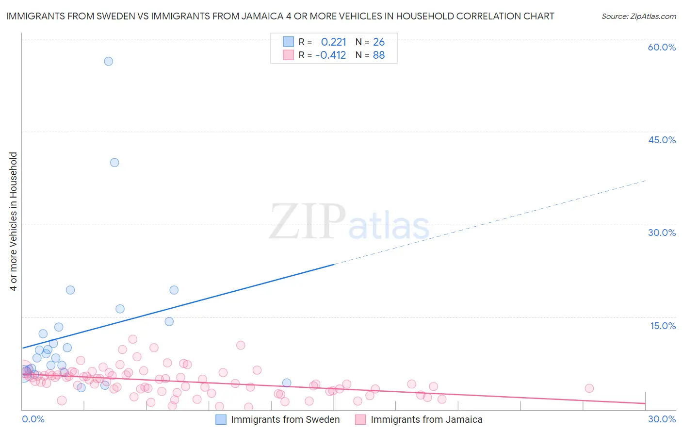 Immigrants from Sweden vs Immigrants from Jamaica 4 or more Vehicles in Household