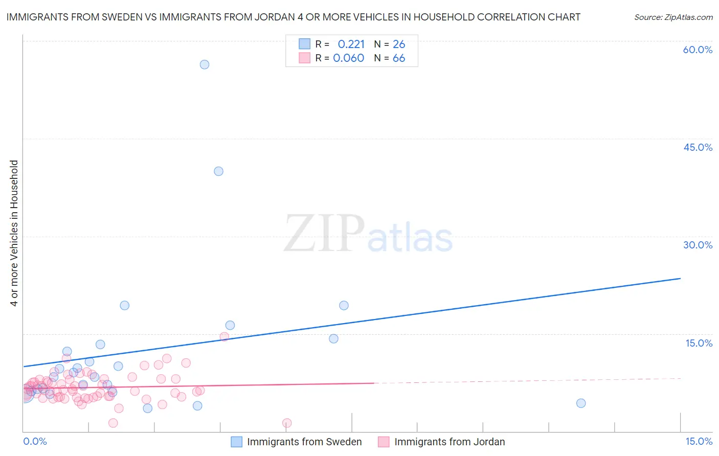 Immigrants from Sweden vs Immigrants from Jordan 4 or more Vehicles in Household