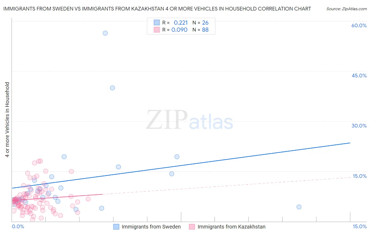Immigrants from Sweden vs Immigrants from Kazakhstan 4 or more Vehicles in Household