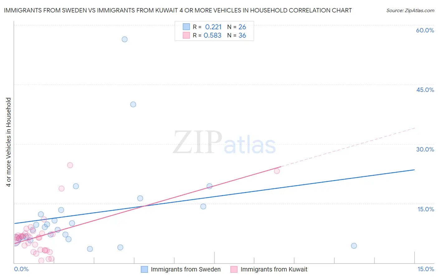 Immigrants from Sweden vs Immigrants from Kuwait 4 or more Vehicles in Household