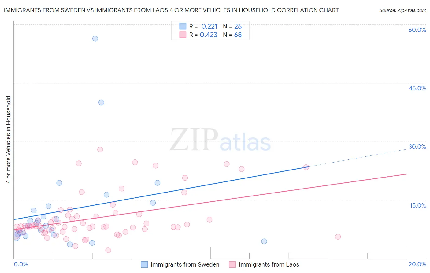 Immigrants from Sweden vs Immigrants from Laos 4 or more Vehicles in Household