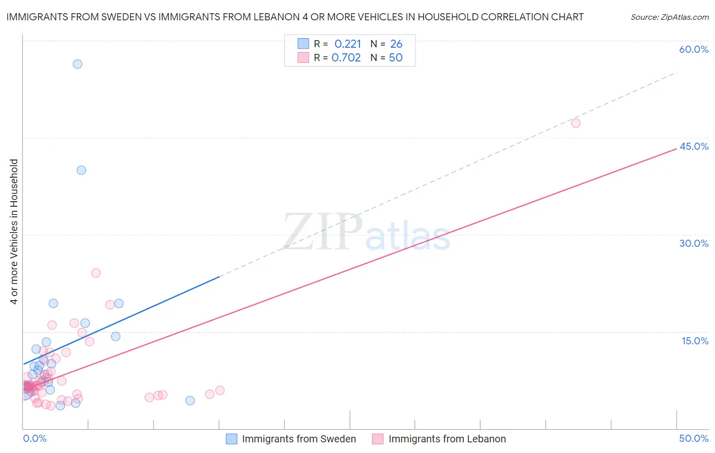 Immigrants from Sweden vs Immigrants from Lebanon 4 or more Vehicles in Household