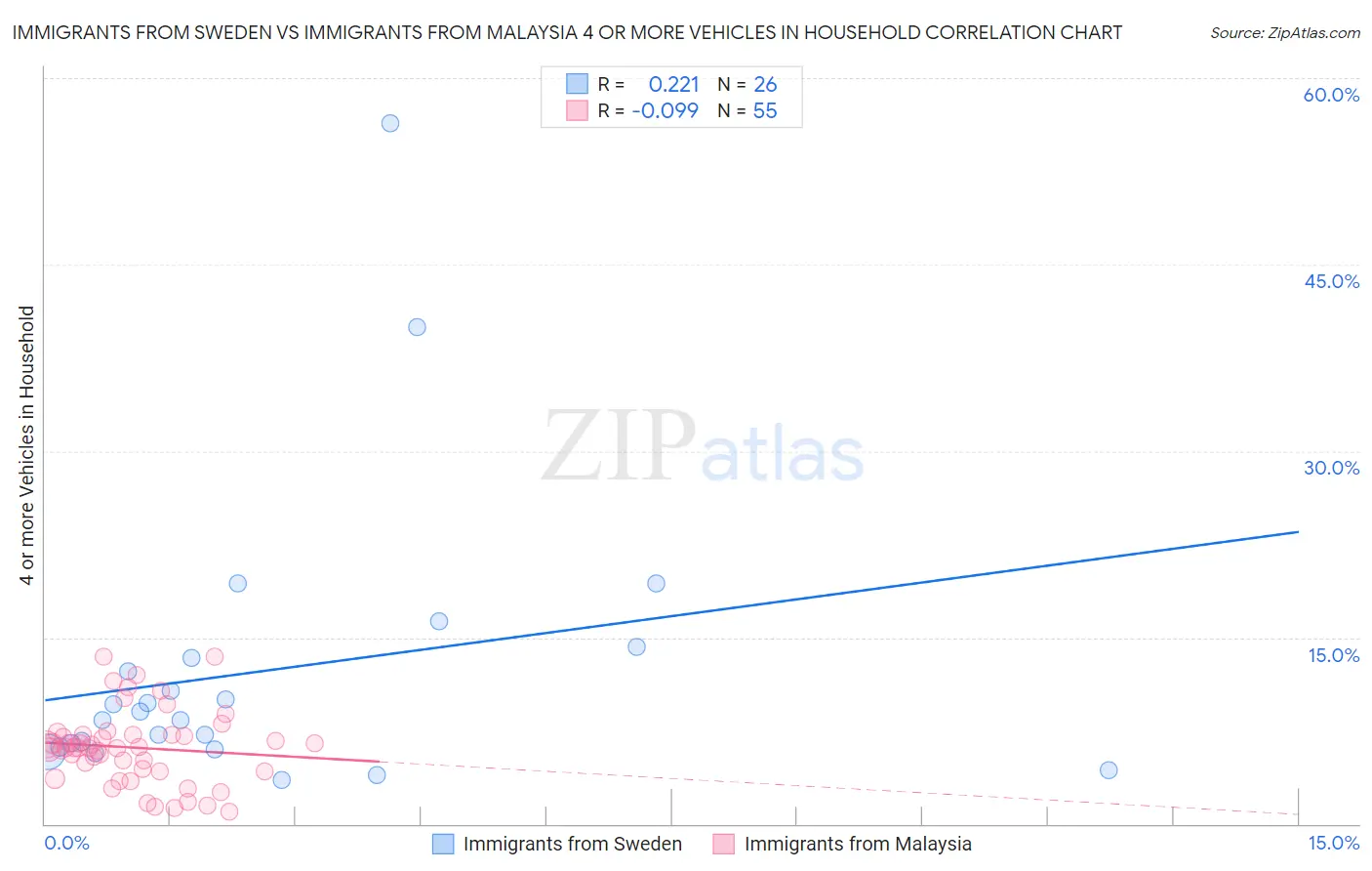 Immigrants from Sweden vs Immigrants from Malaysia 4 or more Vehicles in Household