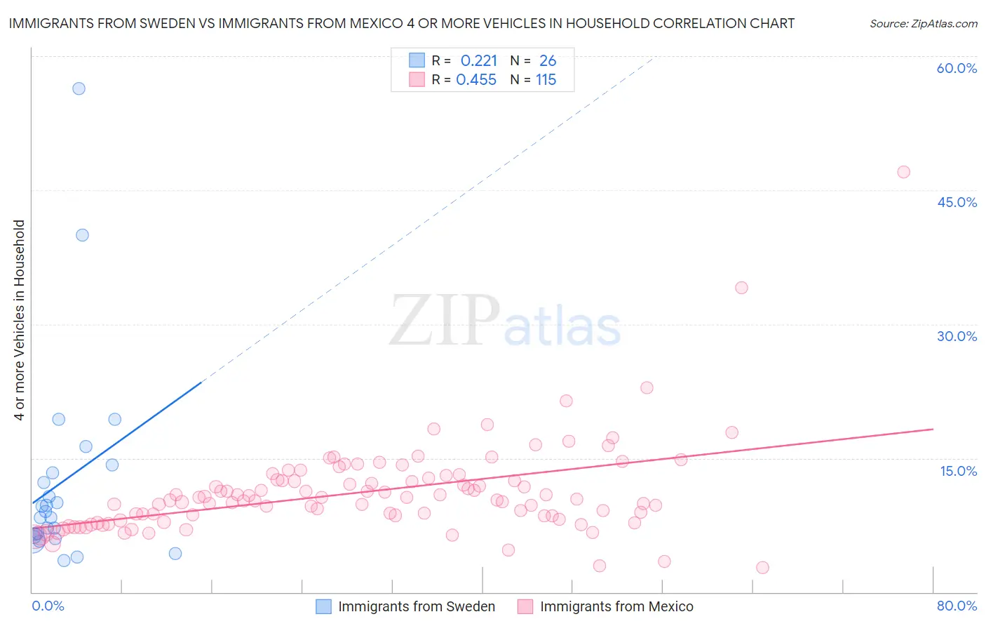 Immigrants from Sweden vs Immigrants from Mexico 4 or more Vehicles in Household