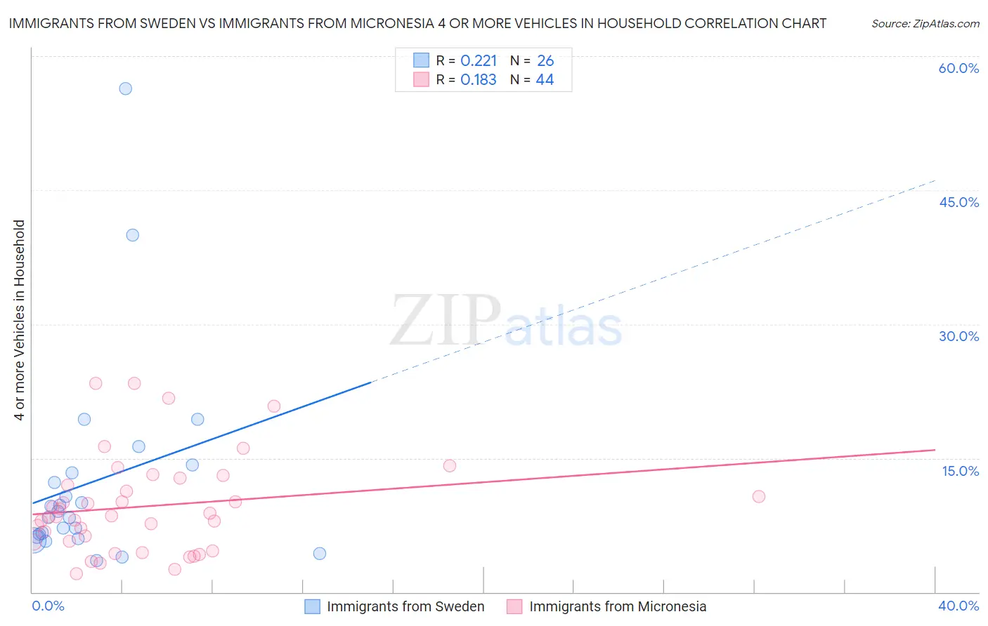 Immigrants from Sweden vs Immigrants from Micronesia 4 or more Vehicles in Household