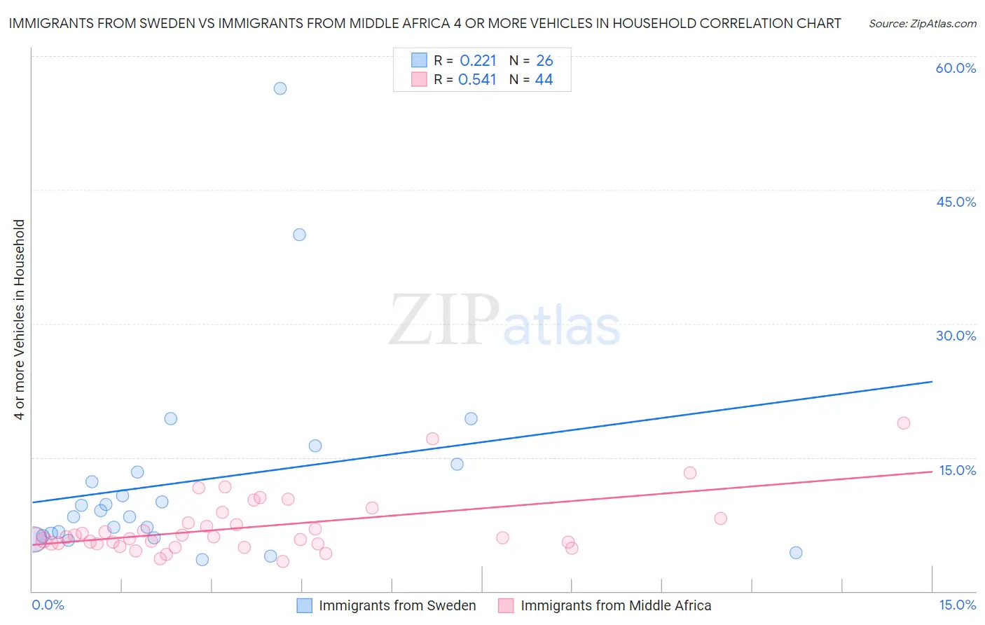 Immigrants from Sweden vs Immigrants from Middle Africa 4 or more Vehicles in Household