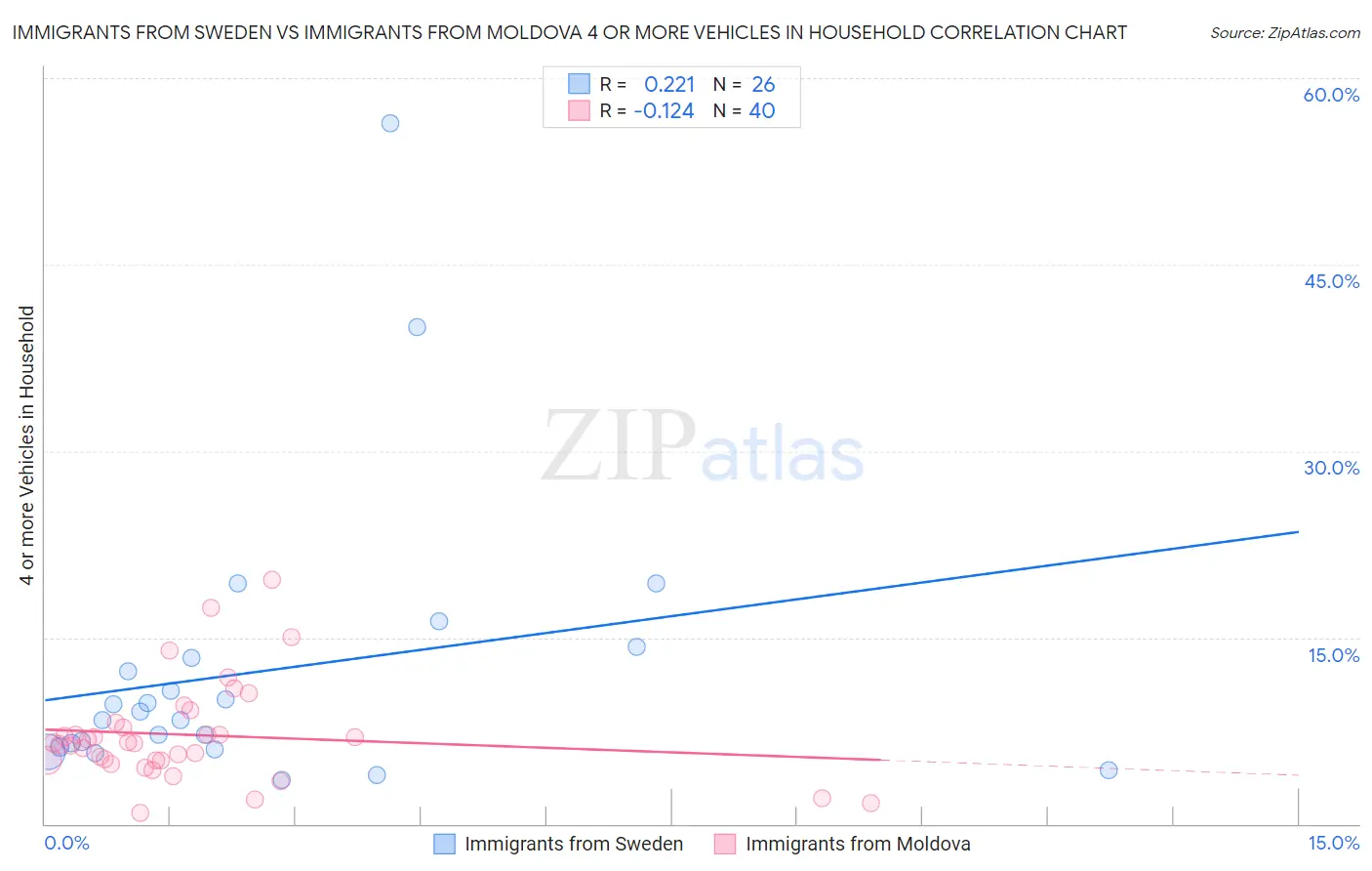 Immigrants from Sweden vs Immigrants from Moldova 4 or more Vehicles in Household