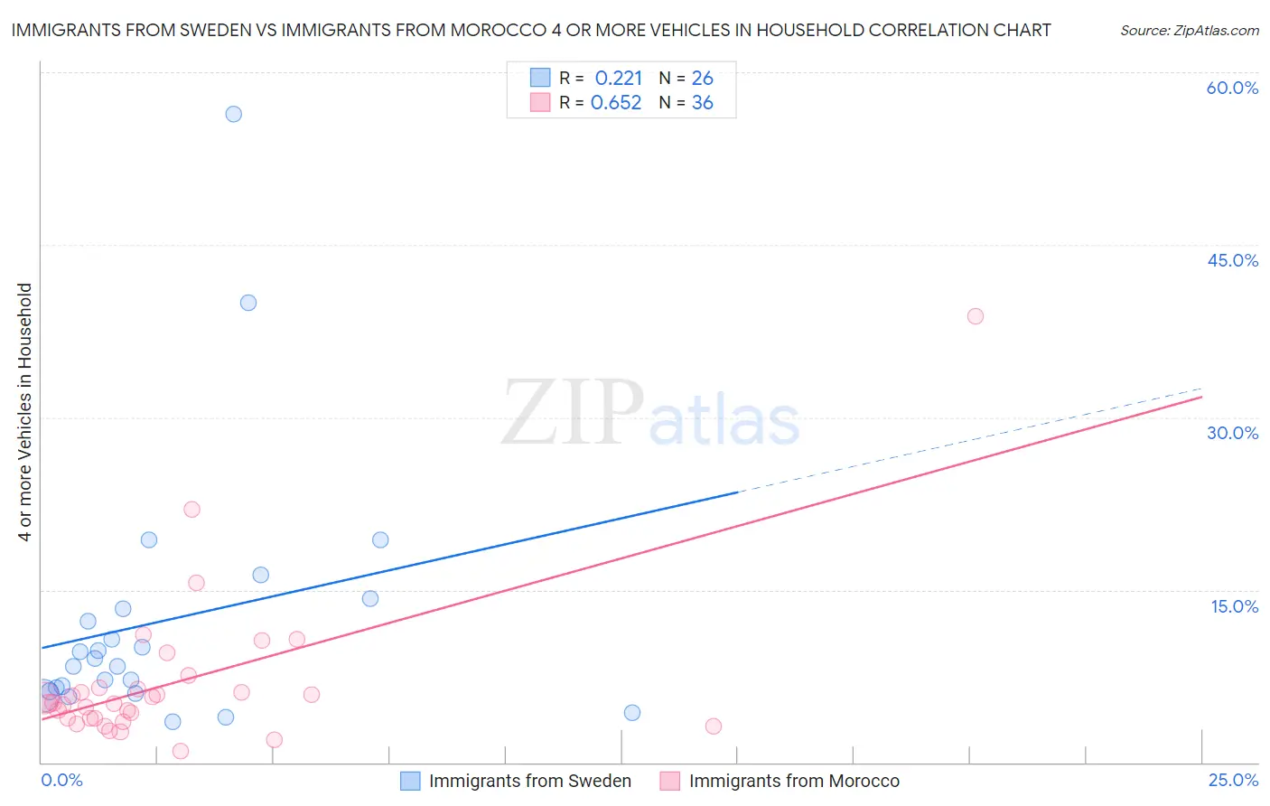 Immigrants from Sweden vs Immigrants from Morocco 4 or more Vehicles in Household