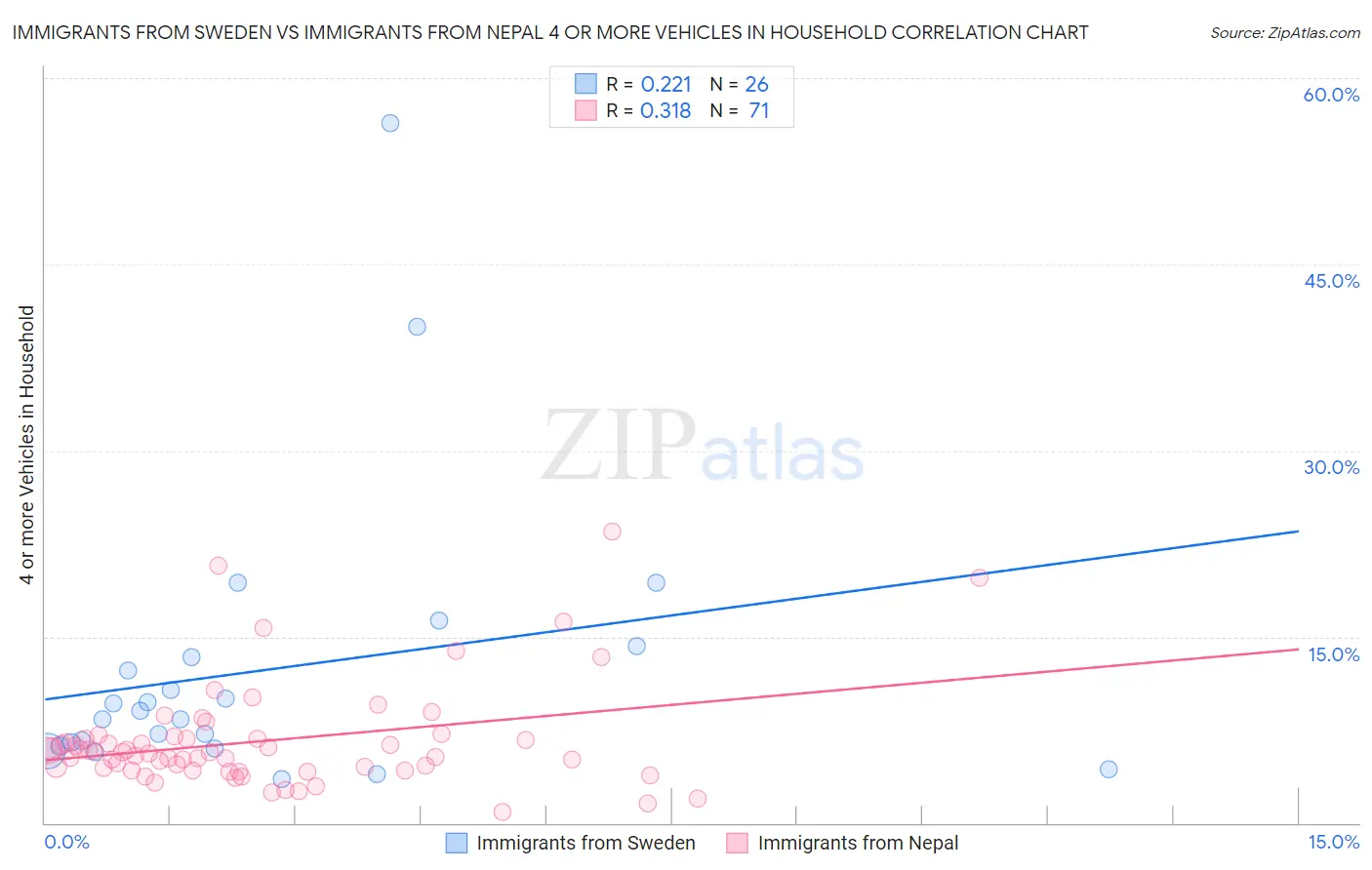 Immigrants from Sweden vs Immigrants from Nepal 4 or more Vehicles in Household