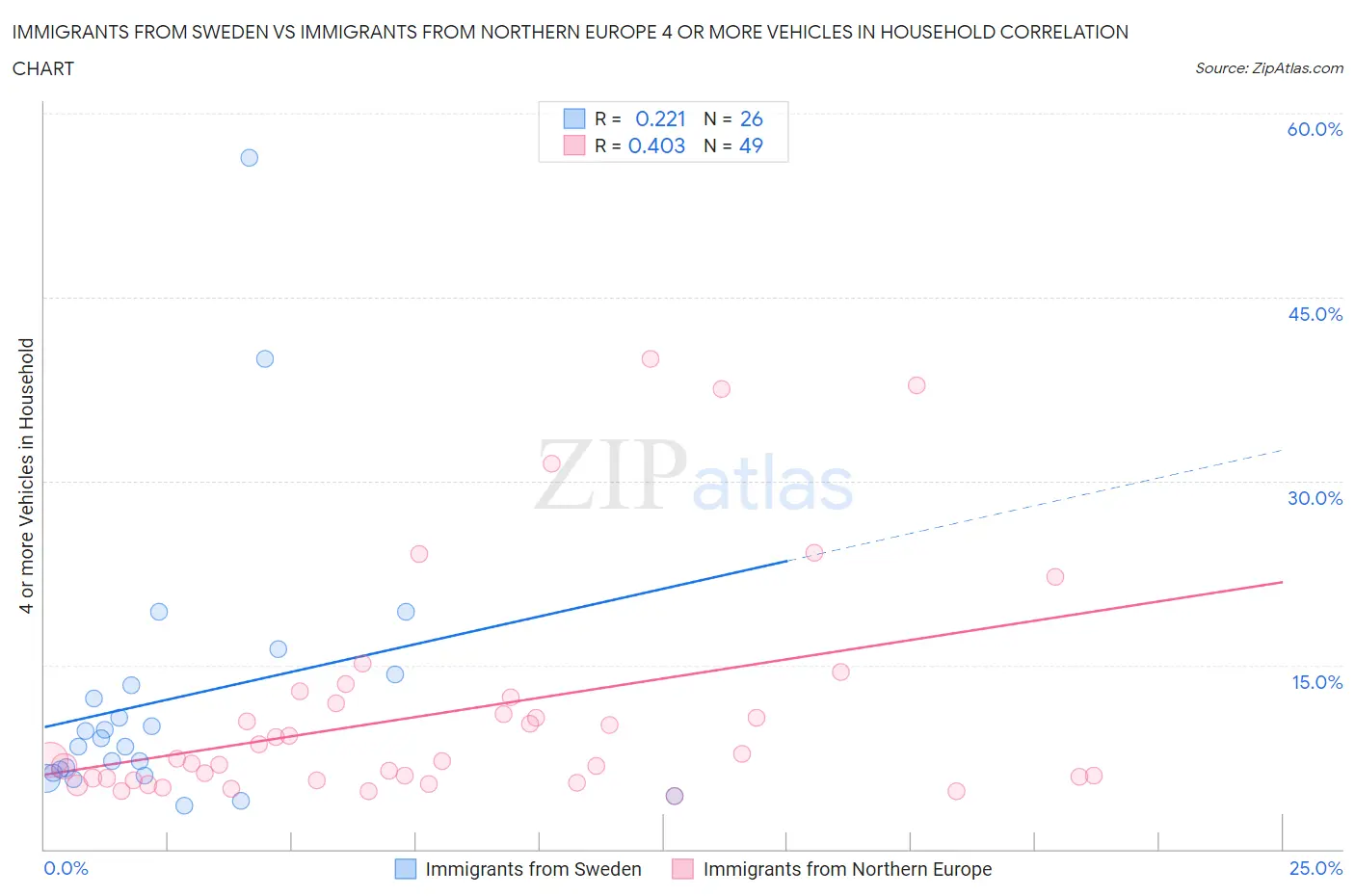 Immigrants from Sweden vs Immigrants from Northern Europe 4 or more Vehicles in Household