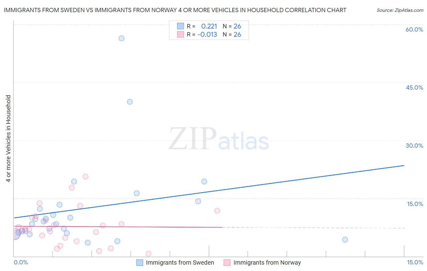 Immigrants from Sweden vs Immigrants from Norway 4 or more Vehicles in Household