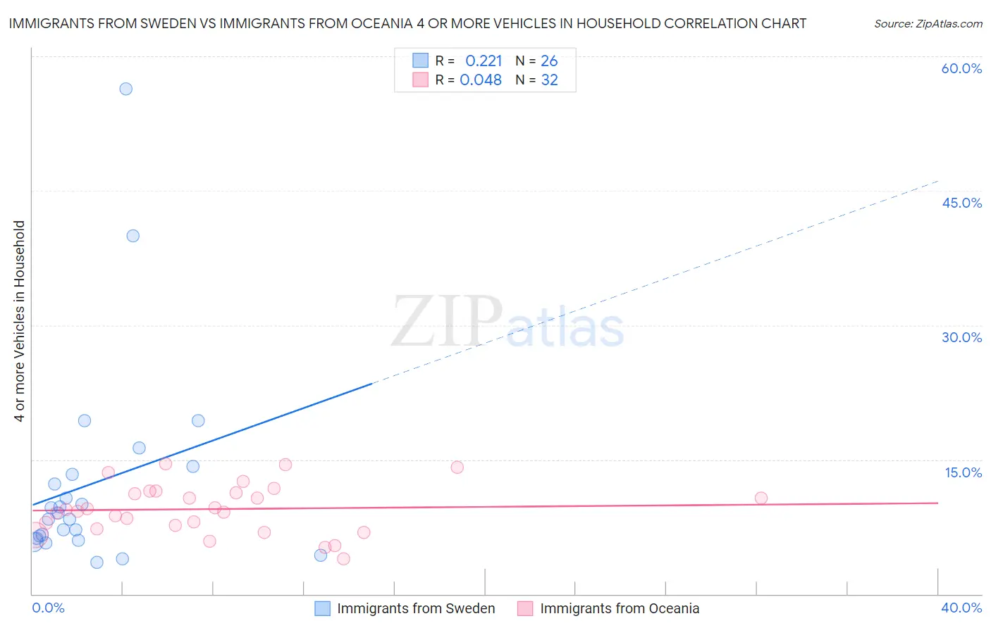 Immigrants from Sweden vs Immigrants from Oceania 4 or more Vehicles in Household