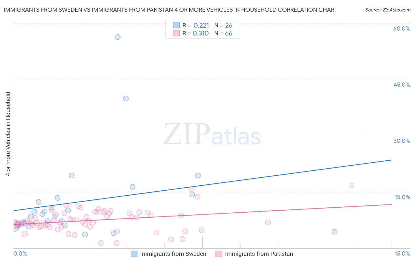 Immigrants from Sweden vs Immigrants from Pakistan 4 or more Vehicles in Household