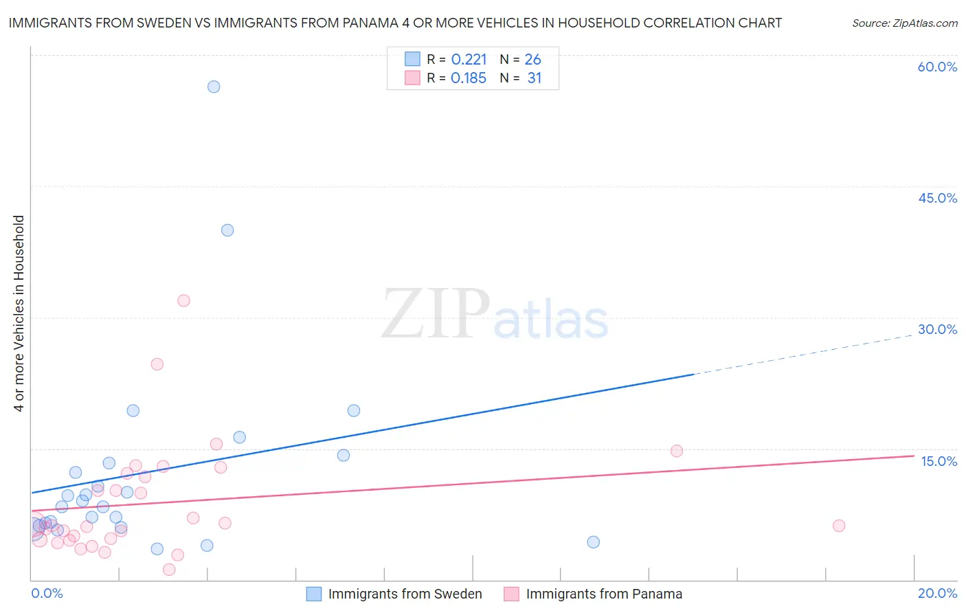 Immigrants from Sweden vs Immigrants from Panama 4 or more Vehicles in Household