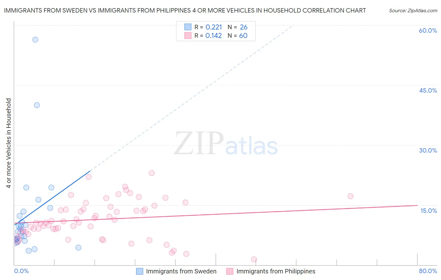 Immigrants from Sweden vs Immigrants from Philippines 4 or more Vehicles in Household