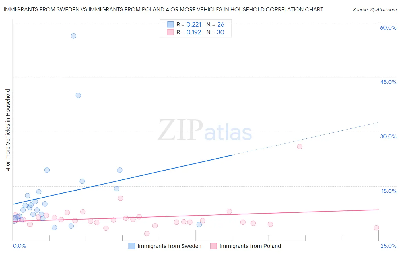 Immigrants from Sweden vs Immigrants from Poland 4 or more Vehicles in Household