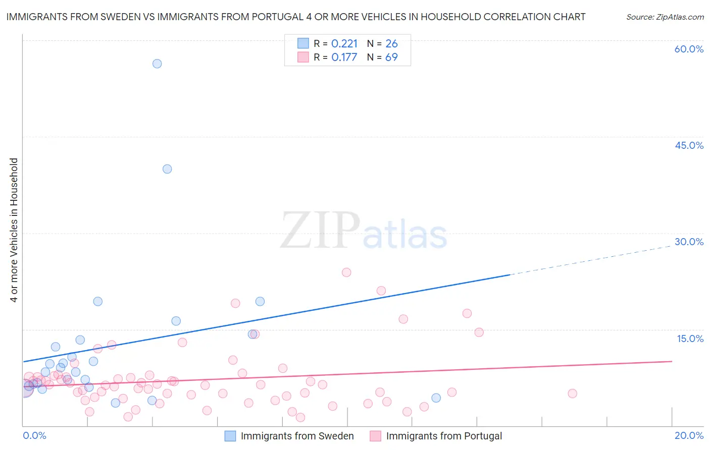 Immigrants from Sweden vs Immigrants from Portugal 4 or more Vehicles in Household