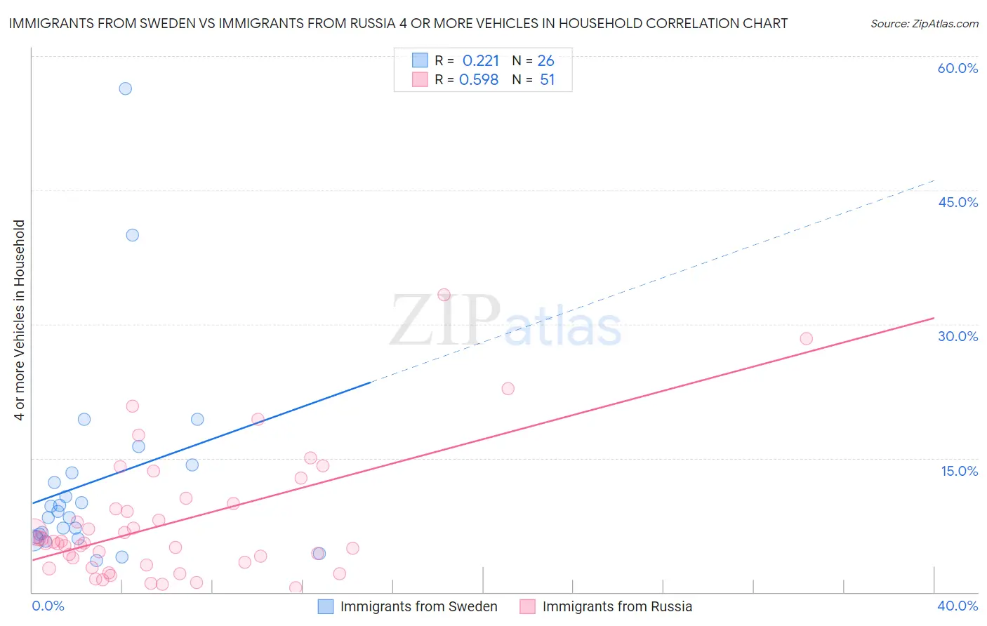 Immigrants from Sweden vs Immigrants from Russia 4 or more Vehicles in Household