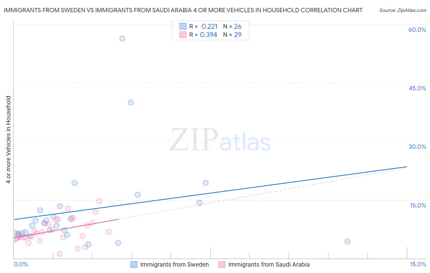 Immigrants from Sweden vs Immigrants from Saudi Arabia 4 or more Vehicles in Household