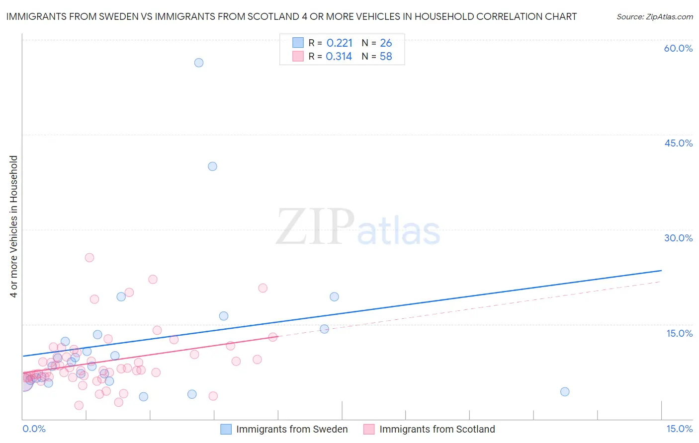 Immigrants from Sweden vs Immigrants from Scotland 4 or more Vehicles in Household