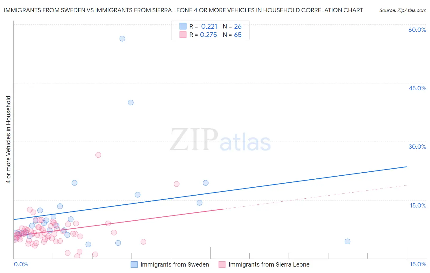 Immigrants from Sweden vs Immigrants from Sierra Leone 4 or more Vehicles in Household