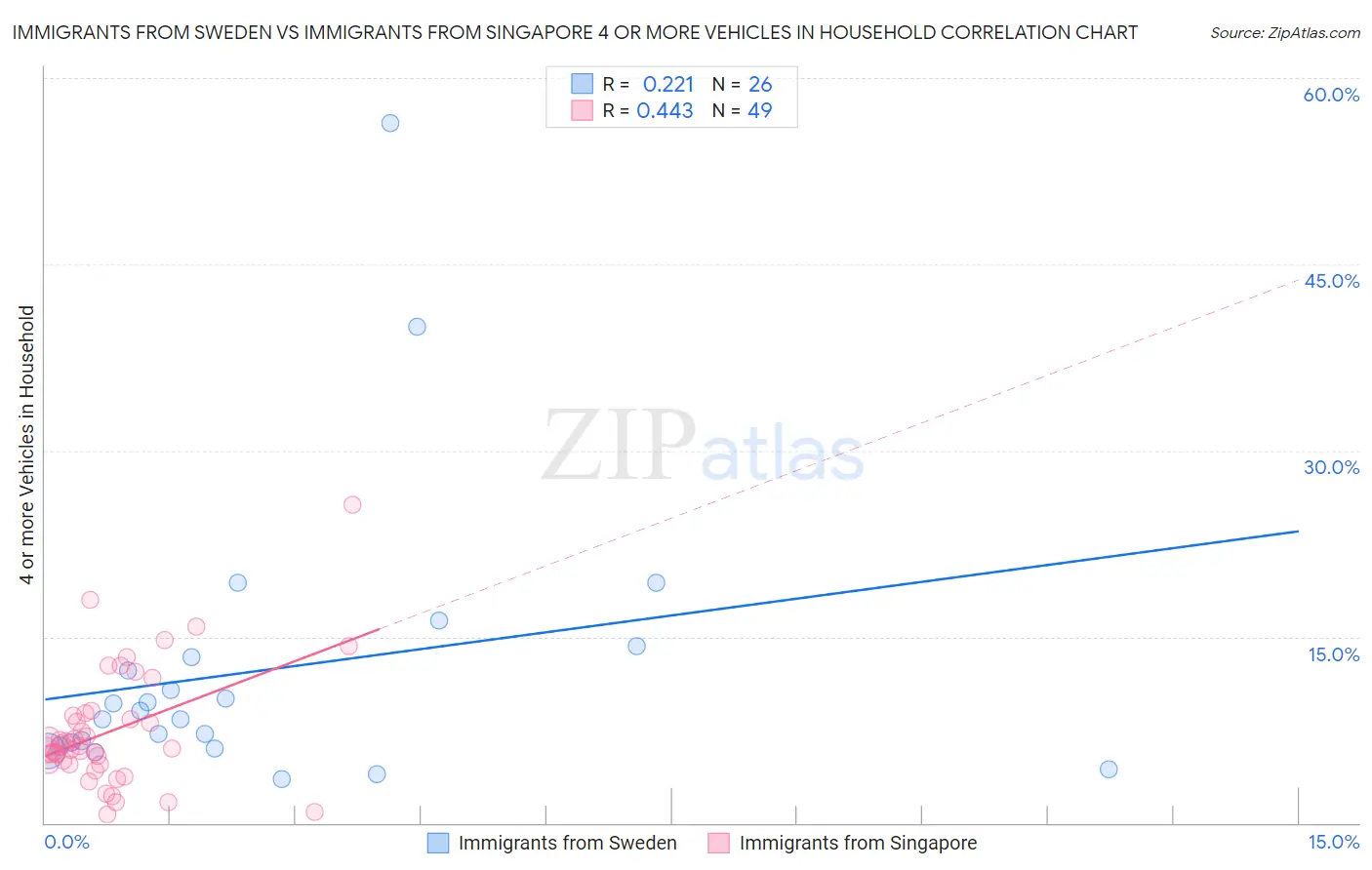 Immigrants from Sweden vs Immigrants from Singapore 4 or more Vehicles in Household