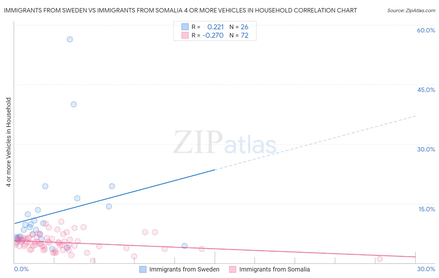 Immigrants from Sweden vs Immigrants from Somalia 4 or more Vehicles in Household