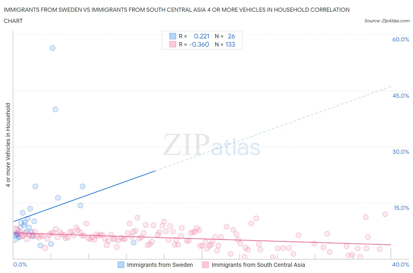 Immigrants from Sweden vs Immigrants from South Central Asia 4 or more Vehicles in Household