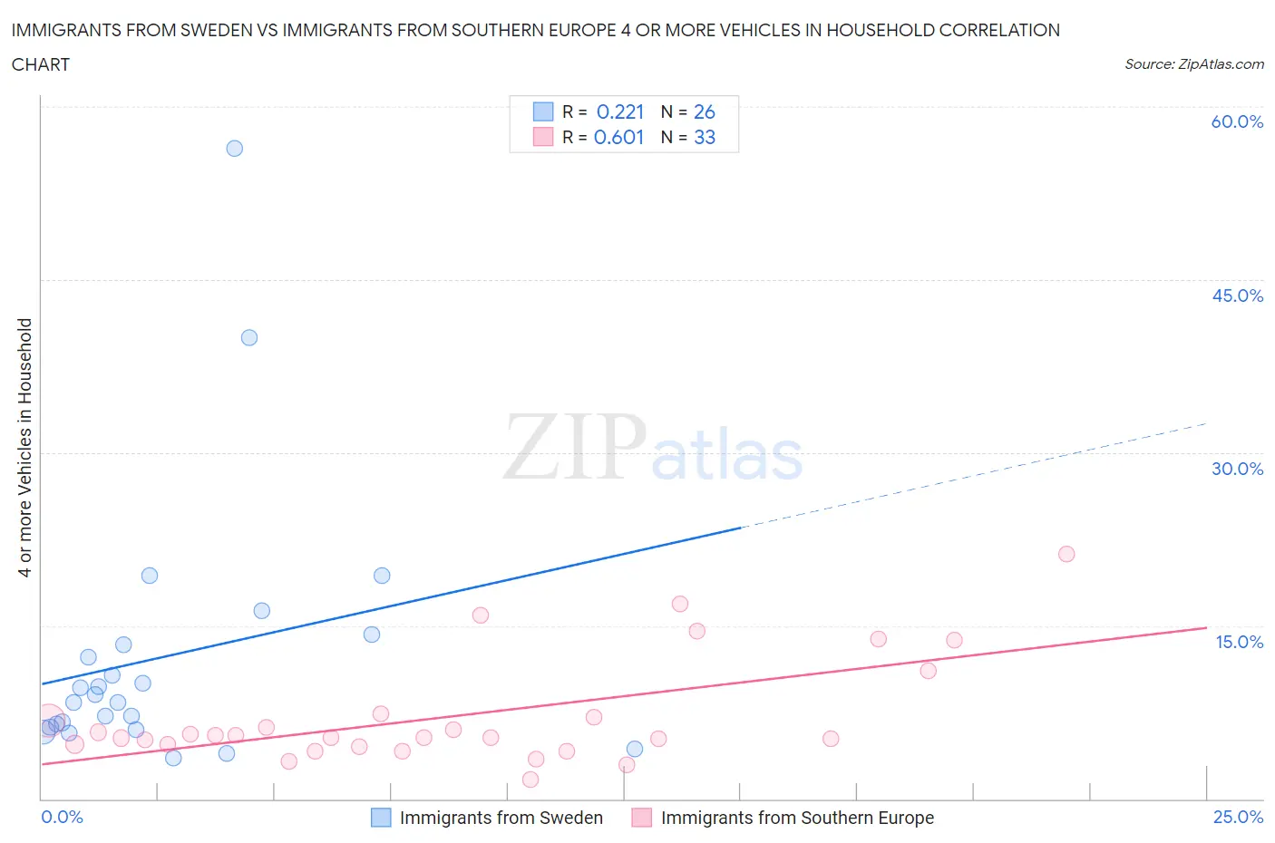 Immigrants from Sweden vs Immigrants from Southern Europe 4 or more Vehicles in Household