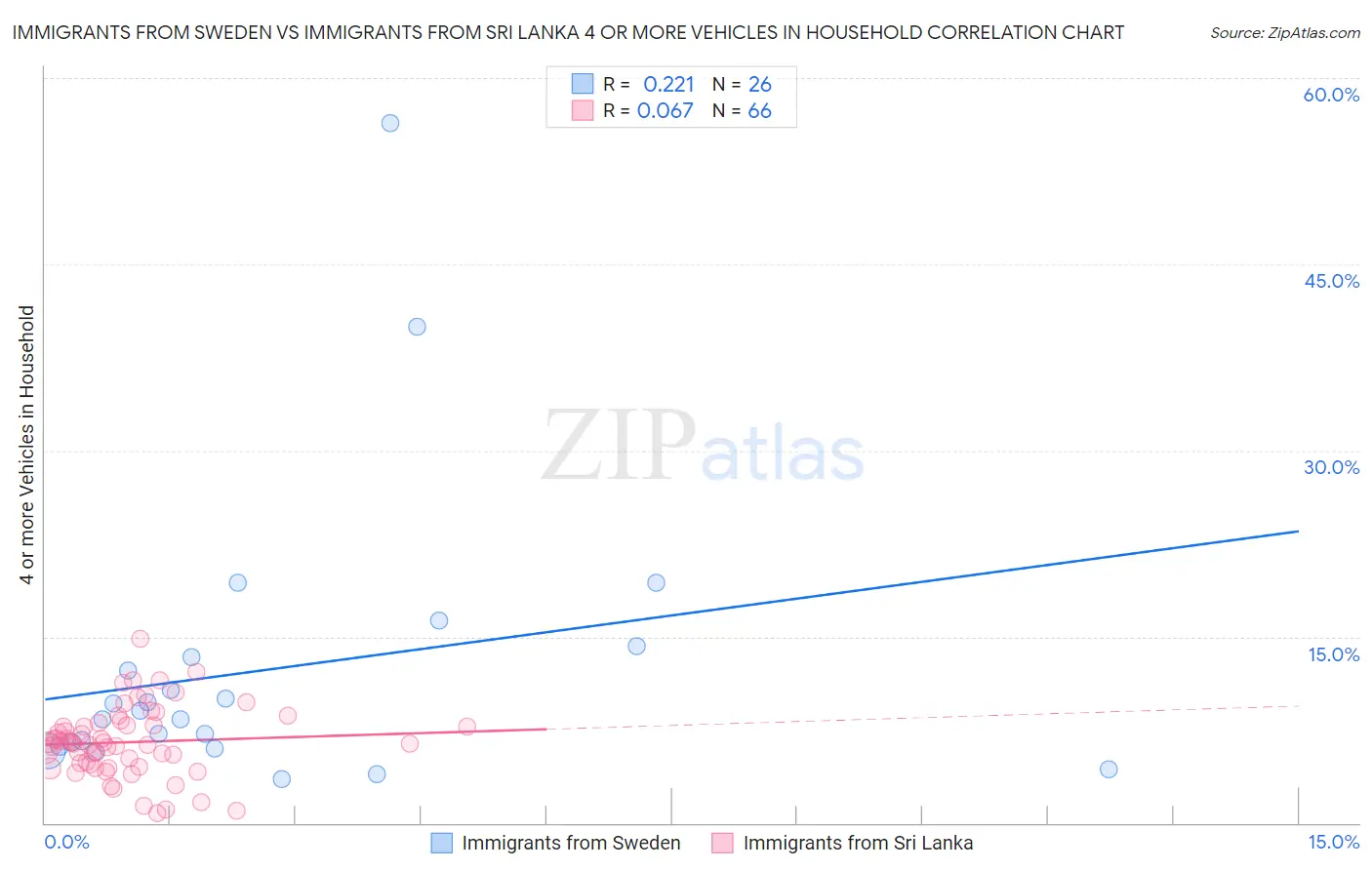 Immigrants from Sweden vs Immigrants from Sri Lanka 4 or more Vehicles in Household