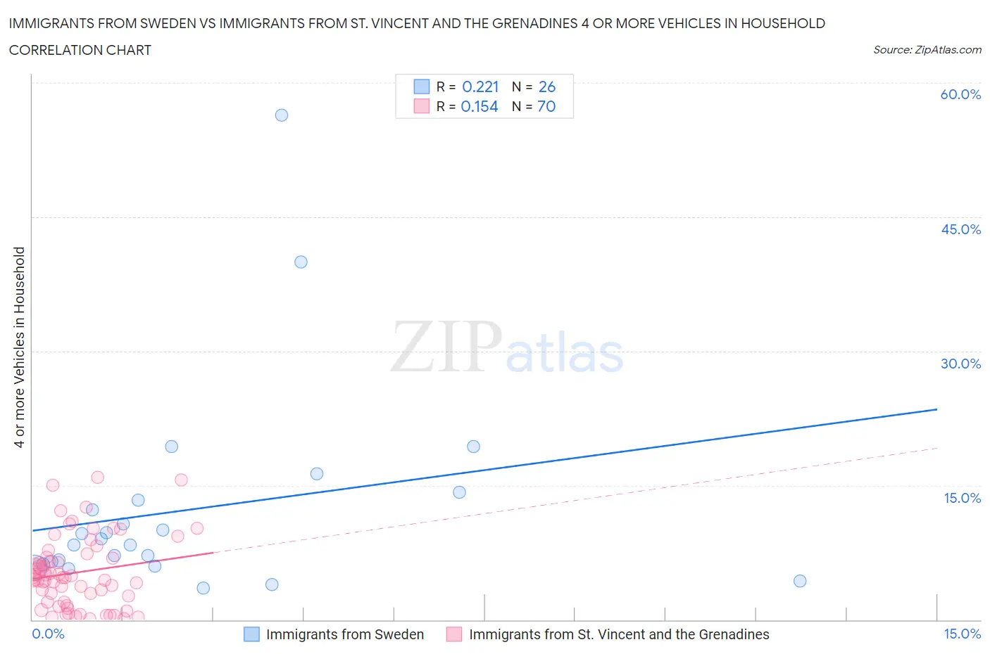 Immigrants from Sweden vs Immigrants from St. Vincent and the Grenadines 4 or more Vehicles in Household