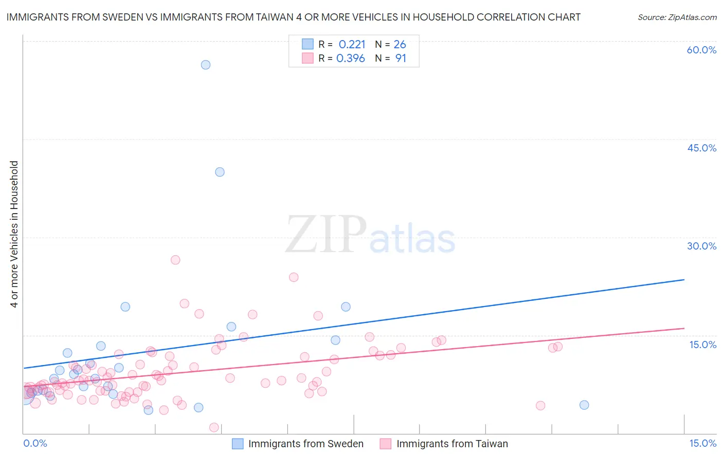 Immigrants from Sweden vs Immigrants from Taiwan 4 or more Vehicles in Household