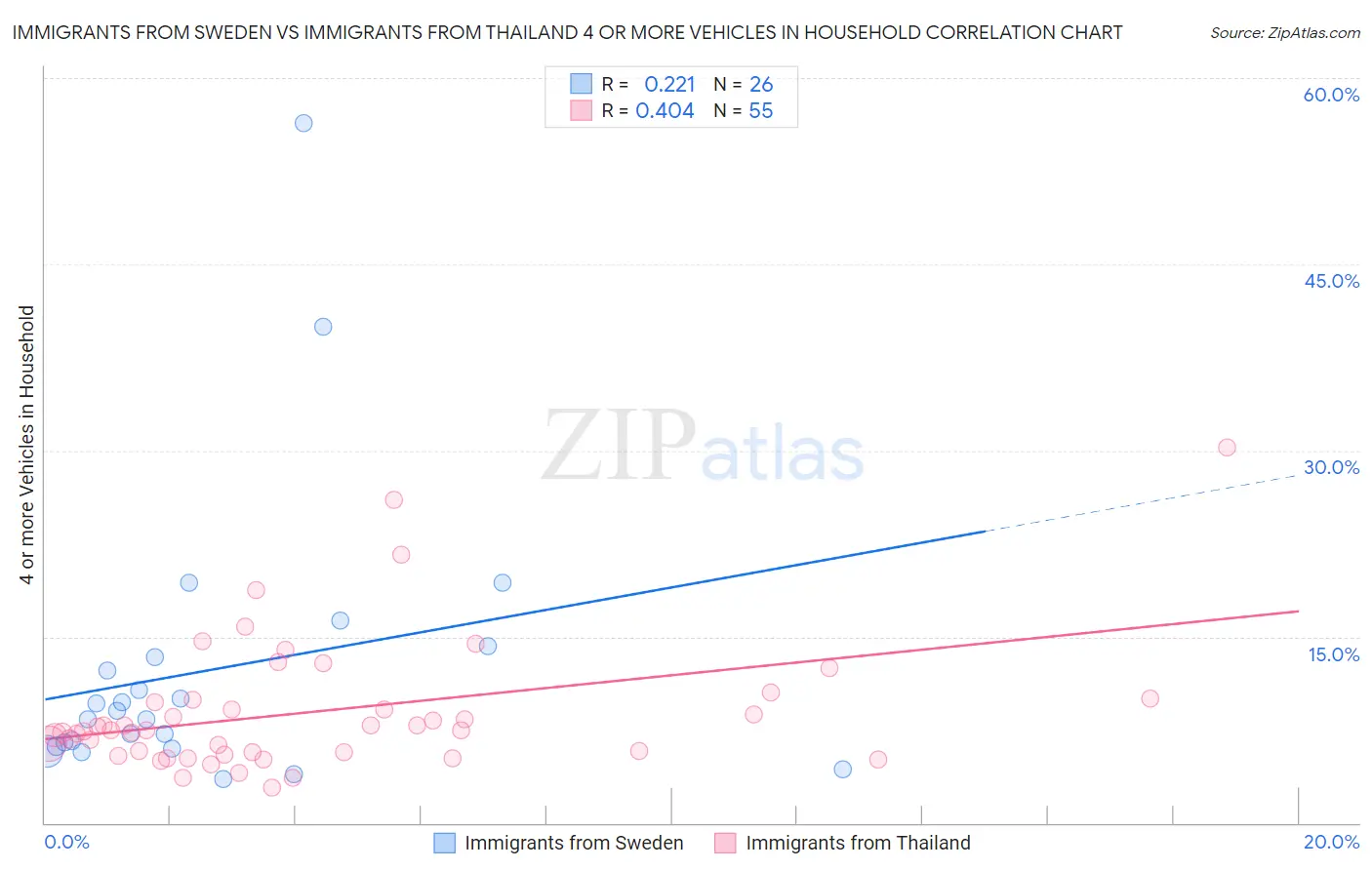 Immigrants from Sweden vs Immigrants from Thailand 4 or more Vehicles in Household