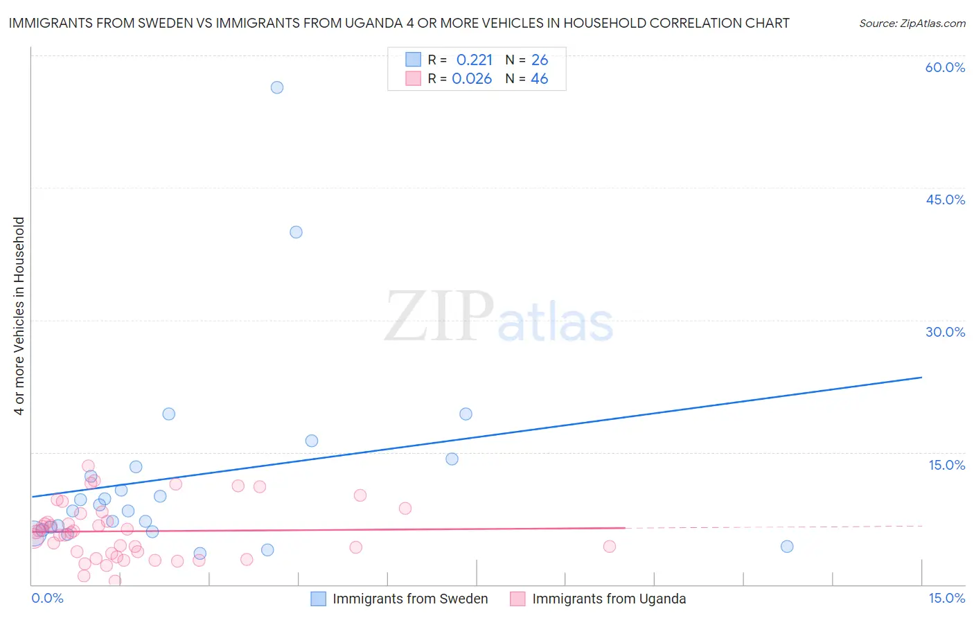 Immigrants from Sweden vs Immigrants from Uganda 4 or more Vehicles in Household