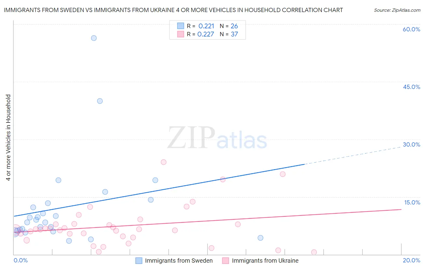Immigrants from Sweden vs Immigrants from Ukraine 4 or more Vehicles in Household