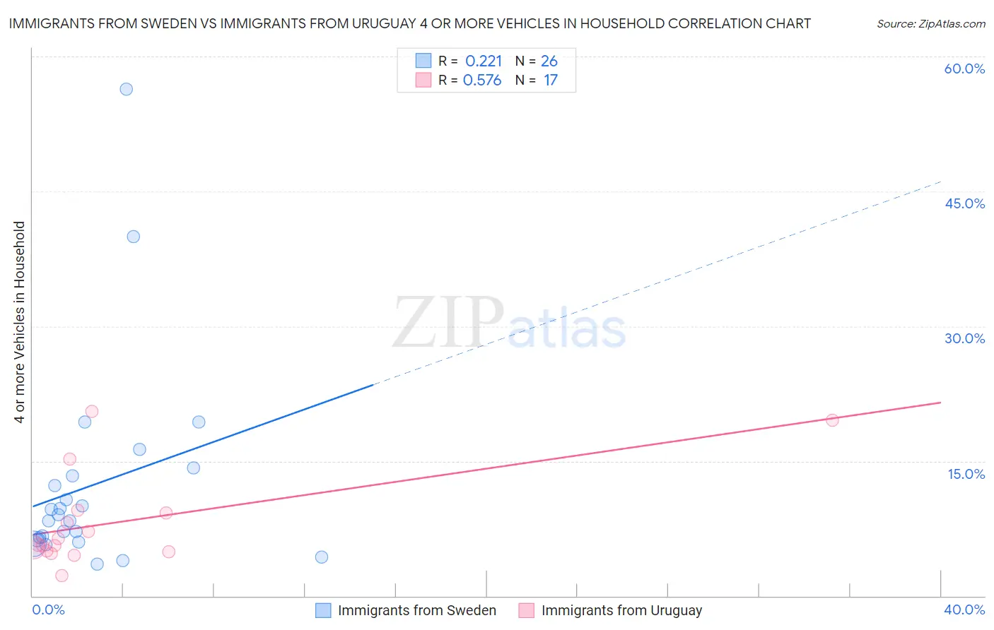 Immigrants from Sweden vs Immigrants from Uruguay 4 or more Vehicles in Household