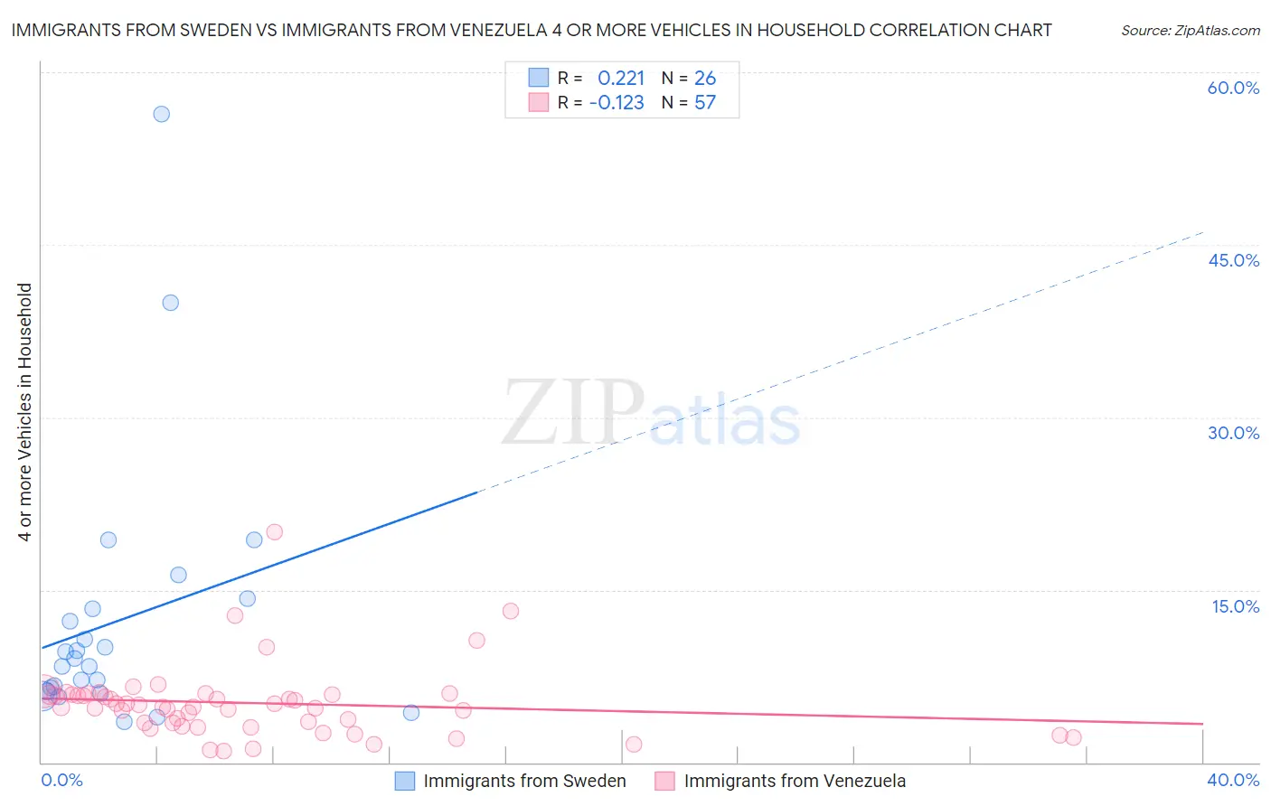 Immigrants from Sweden vs Immigrants from Venezuela 4 or more Vehicles in Household