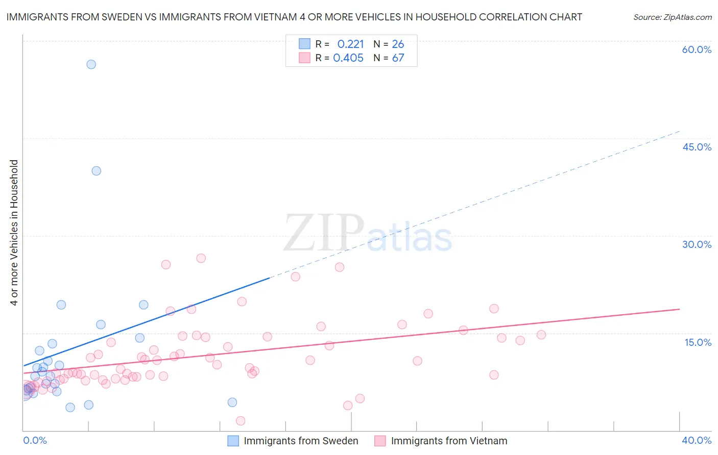 Immigrants from Sweden vs Immigrants from Vietnam 4 or more Vehicles in Household