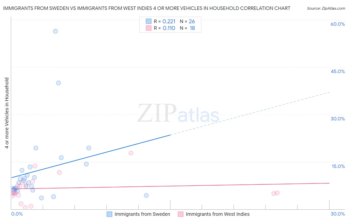 Immigrants from Sweden vs Immigrants from West Indies 4 or more Vehicles in Household
